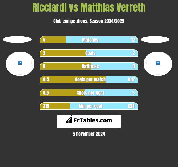 Ricciardi vs Matthias Verreth h2h player stats