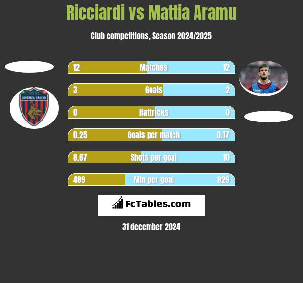 Ricciardi vs Mattia Aramu h2h player stats