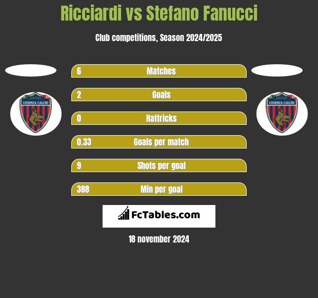 Ricciardi vs Stefano Fanucci h2h player stats