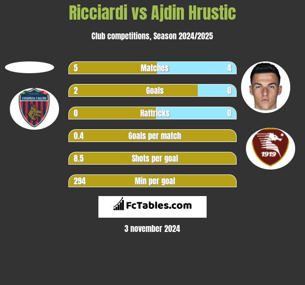 Ricciardi vs Ajdin Hrustic h2h player stats