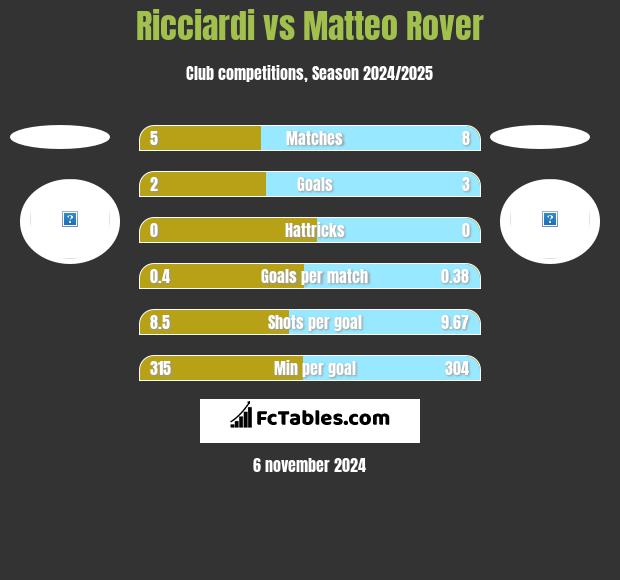 Ricciardi vs Matteo Rover h2h player stats