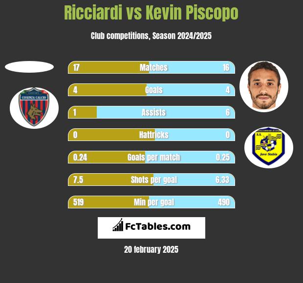 Ricciardi vs Kevin Piscopo h2h player stats