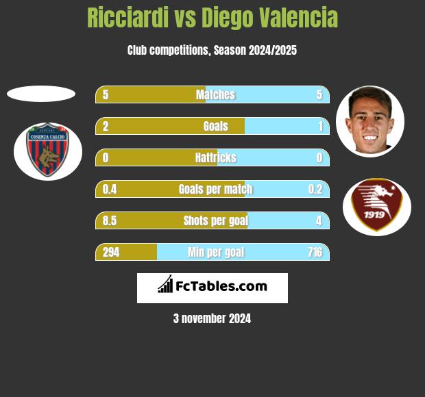 Ricciardi vs Diego Valencia h2h player stats