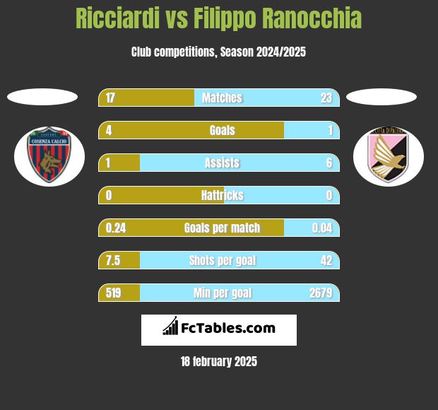 Ricciardi vs Filippo Ranocchia h2h player stats