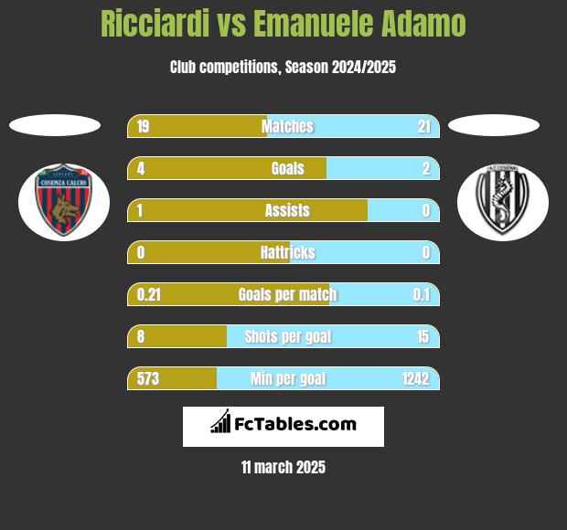 Ricciardi vs Emanuele Adamo h2h player stats