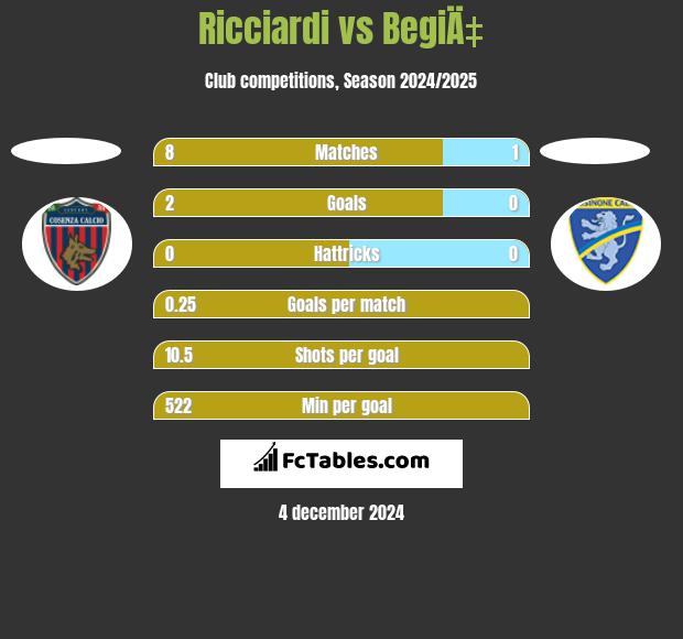 Ricciardi vs BegiÄ‡ h2h player stats