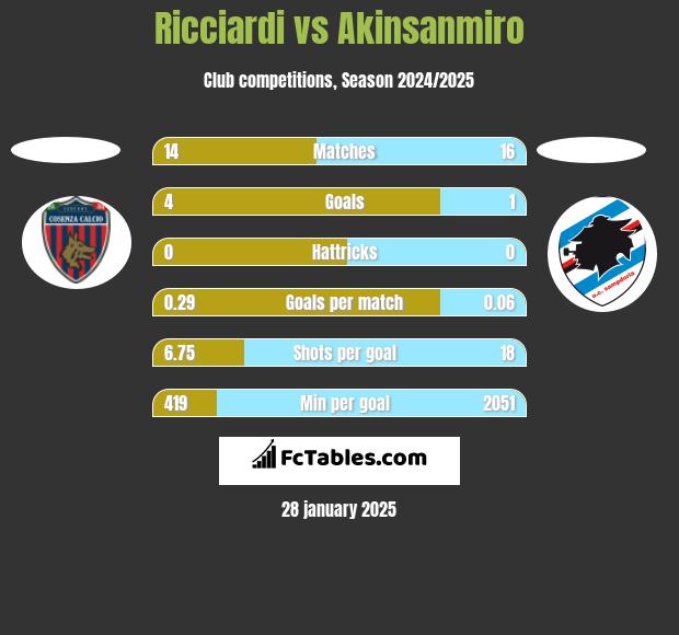 Ricciardi vs Akinsanmiro h2h player stats