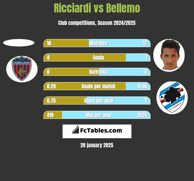 Ricciardi vs Bellemo h2h player stats