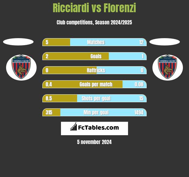 Ricciardi vs Florenzi h2h player stats