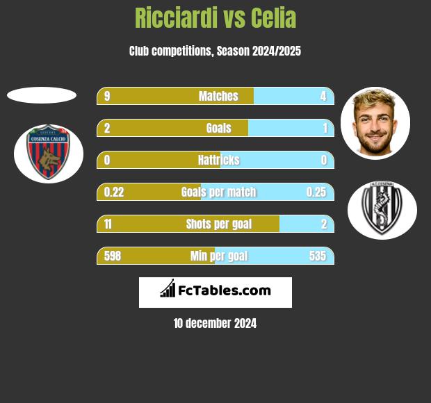 Ricciardi vs Celia h2h player stats