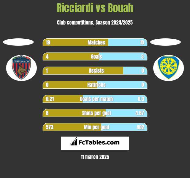 Ricciardi vs Bouah h2h player stats