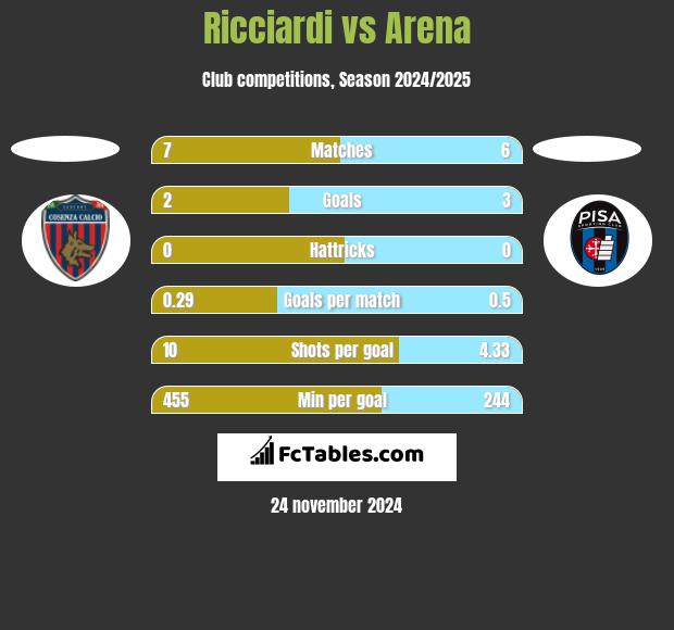 Ricciardi vs Arena h2h player stats