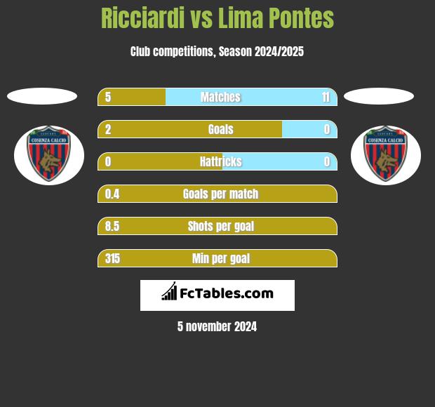 Ricciardi vs Lima Pontes h2h player stats