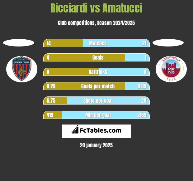 Ricciardi vs Amatucci h2h player stats