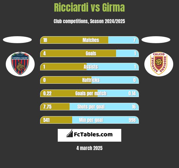 Ricciardi vs Girma h2h player stats