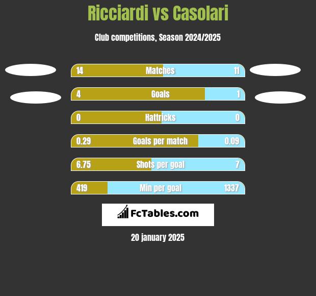 Ricciardi vs Casolari h2h player stats