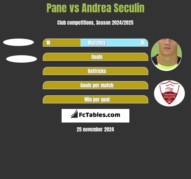 Pane vs Andrea Seculin h2h player stats