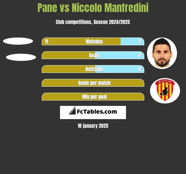 Pane vs Niccolo Manfredini h2h player stats