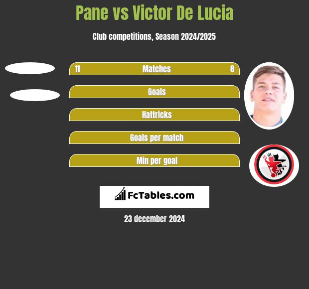 Pane vs Victor De Lucia h2h player stats