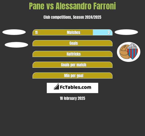 Pane vs Alessandro Farroni h2h player stats