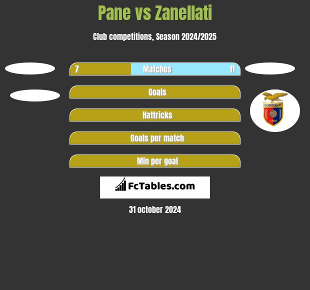 Pane vs Zanellati h2h player stats