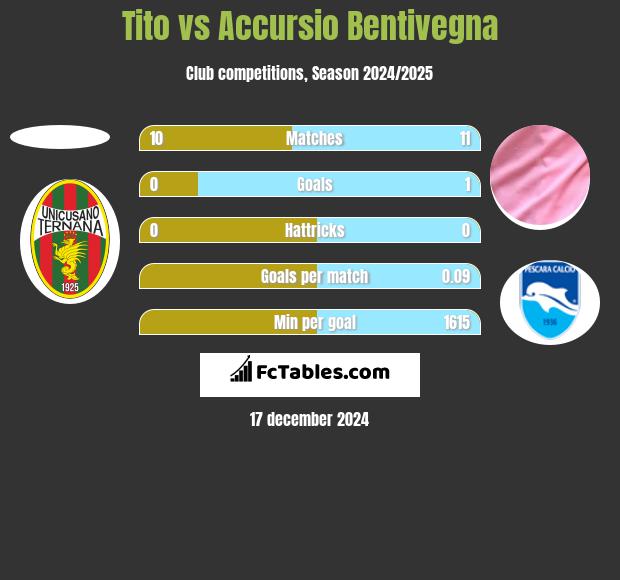 Tito vs Accursio Bentivegna h2h player stats