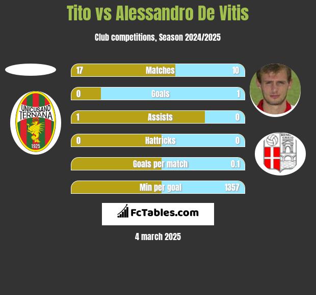 Tito vs Alessandro De Vitis h2h player stats