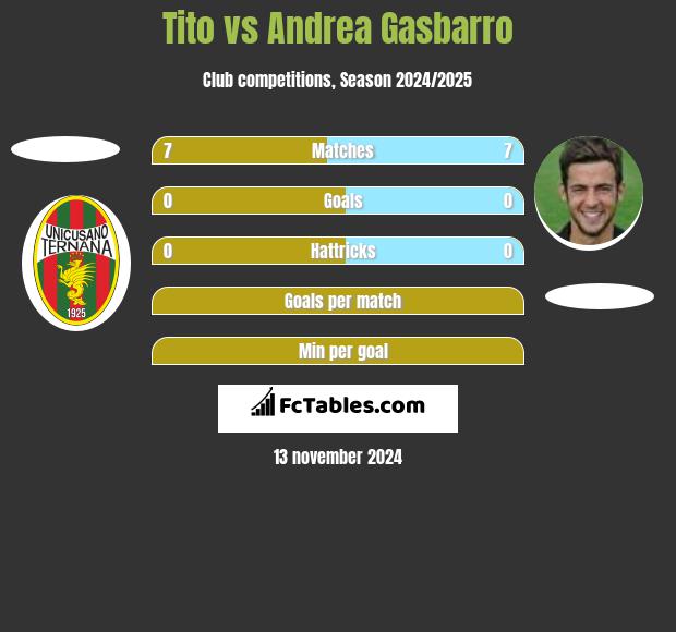 Tito vs Andrea Gasbarro h2h player stats