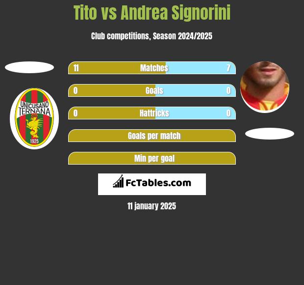 Tito vs Andrea Signorini h2h player stats