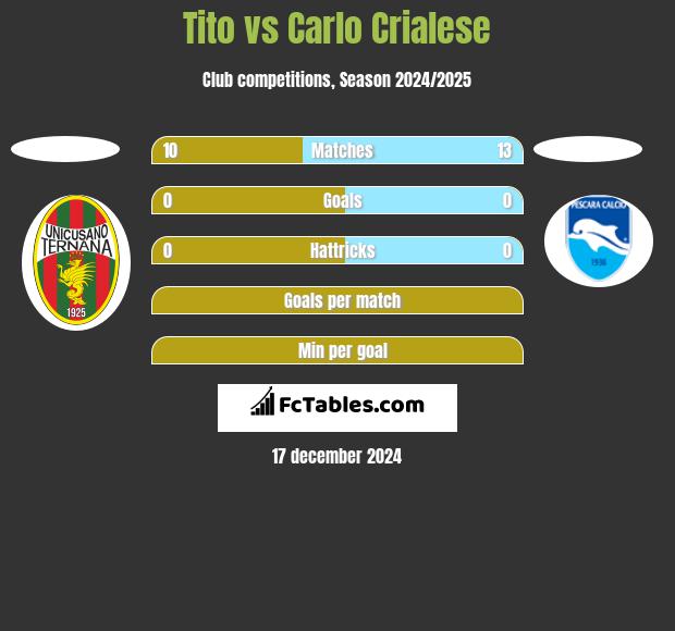 Tito vs Carlo Crialese h2h player stats