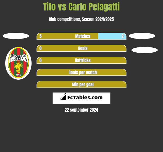 Tito vs Carlo Pelagatti h2h player stats