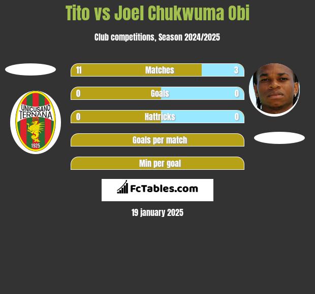 Tito vs Joel Chukwuma Obi h2h player stats