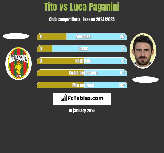 Tito vs Luca Paganini h2h player stats