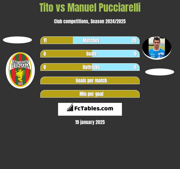 Tito vs Manuel Pucciarelli h2h player stats