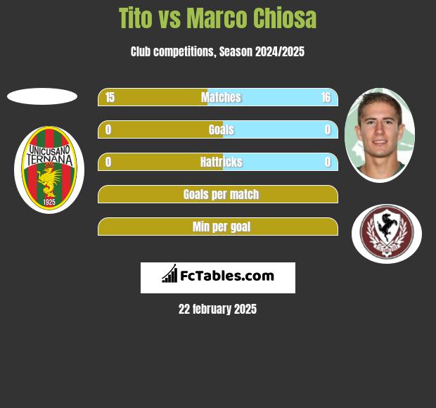 Tito vs Marco Chiosa h2h player stats