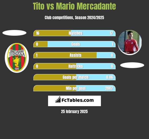 Tito vs Mario Mercadante h2h player stats