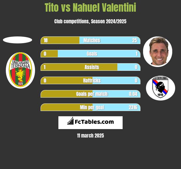 Tito vs Nahuel Valentini h2h player stats