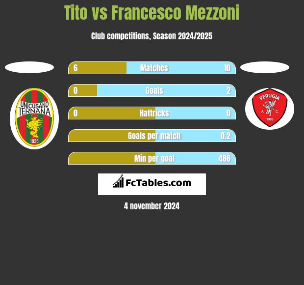 Tito vs Francesco Mezzoni h2h player stats