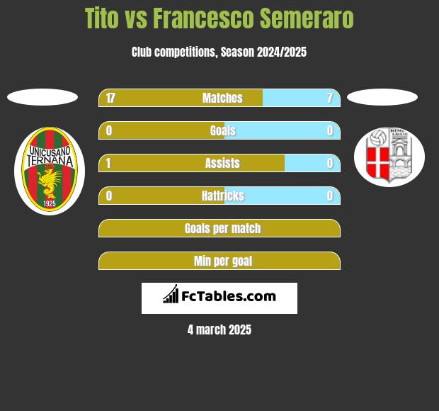 Tito vs Francesco Semeraro h2h player stats