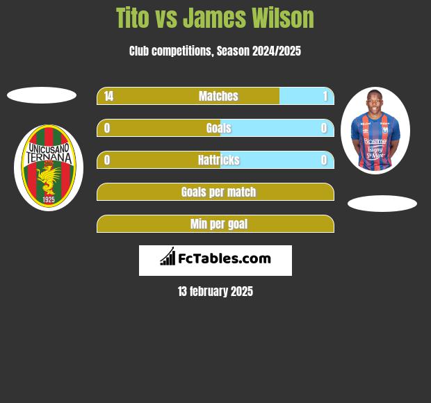 Tito vs James Wilson h2h player stats