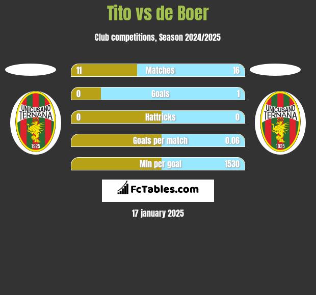 Tito vs de Boer h2h player stats