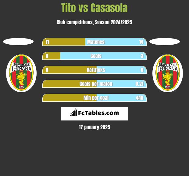 Tito vs Casasola h2h player stats