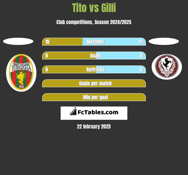 Tito vs Gilli h2h player stats