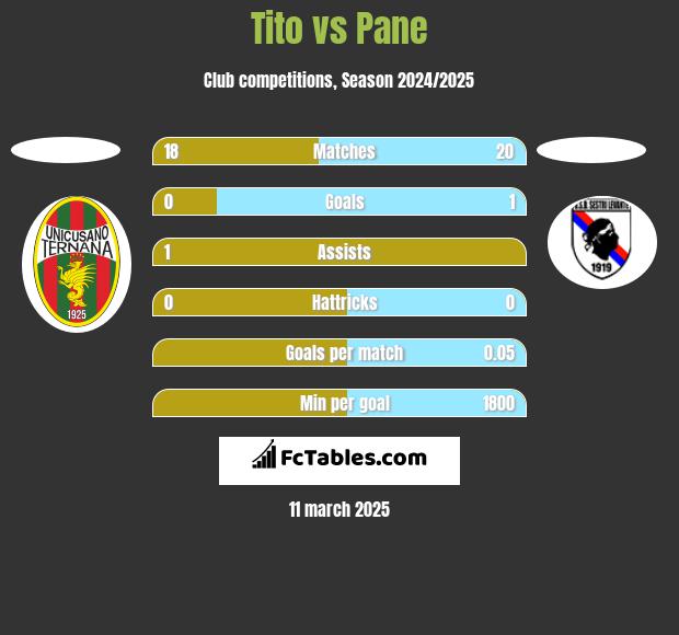 Tito vs Pane h2h player stats