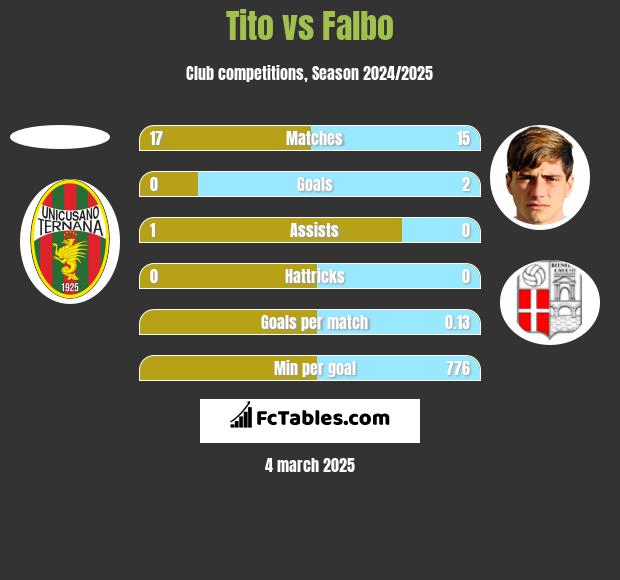 Tito vs Falbo h2h player stats