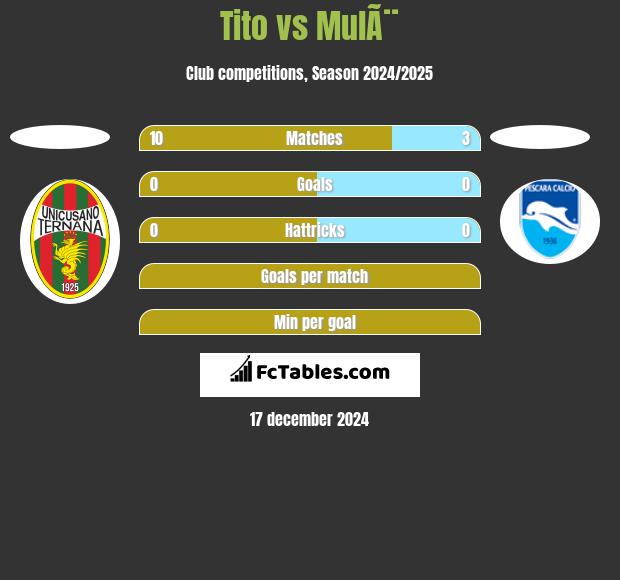 Tito vs MulÃ¨ h2h player stats