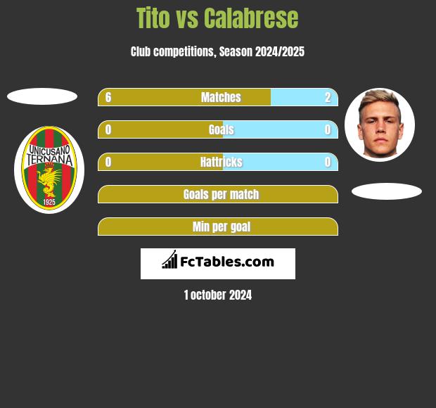 Tito vs Calabrese h2h player stats