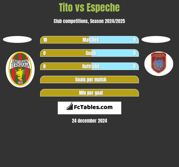 Tito vs Espeche h2h player stats