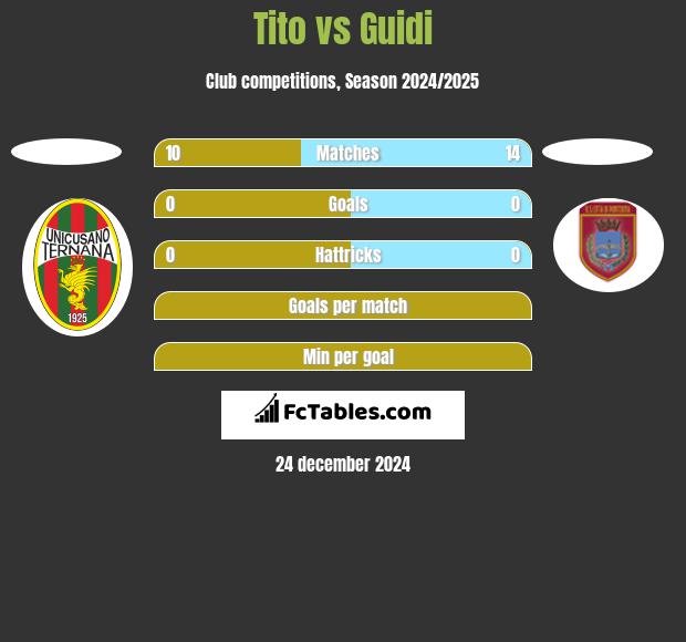 Tito vs Guidi h2h player stats