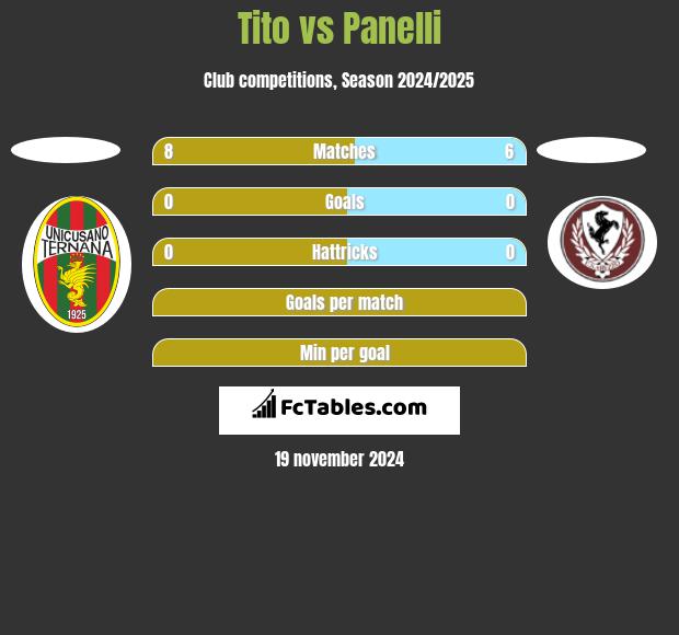 Tito vs Panelli h2h player stats